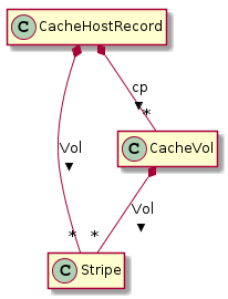 hide empty members
CacheHostRecord — ““ Stripe : Vol > CacheHostRecord — ““ CacheVol : cp > CacheVol — ““ Stripe : Vol >