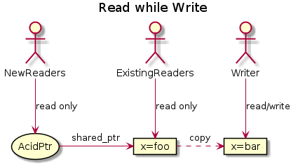 title Read while Write
actor ExistingReaders actor NewReaders actor Writer storage AcidPtr card “x=foo” as Data card “x=bar” as DataPrime
ExistingReaders —> Data : read only AcidPtr -> Data : shared_ptr NewReaders —> AcidPtr : read only Writer —> DataPrime : read/write Data .> DataPrime : copy
