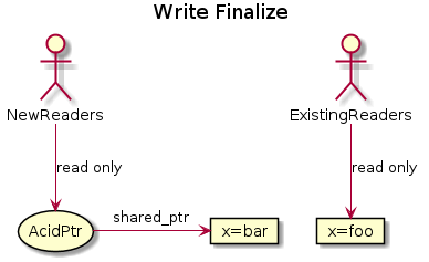title Write Finalize
actor ExistingReaders actor NewReaders storage AcidPtr card “x=foo” as Data card “x=bar” as DataPrime
ExistingReaders —> Data : read only AcidPtr -> DataPrime : shared_ptr NewReaders —> AcidPtr : read only
