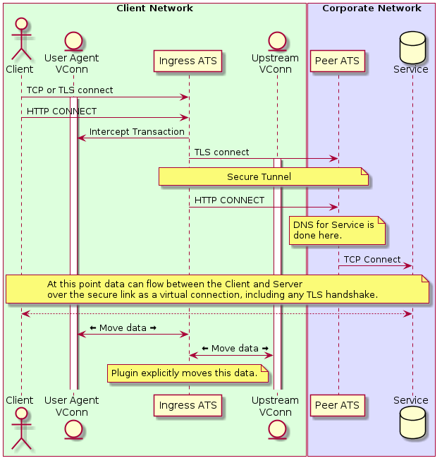 @startuml
box “Client Network” #DDFFDD actor Client entity “User Agent\nVConn” as lvc participant “Ingress ATS” as ingress entity “Upstream\nVConn” as rvc end box box “Corporate Network” #DDDDFF participant “Peer ATS” as peer database Service end box
Client -> ingress : TCP or TLS connect activate lvc Client -> ingress : HTTP CONNECT ingress -> lvc : Intercept Transaction ingress -> peer : TLS connect activate rvc note over ingress,peer : Secure Tunnel ingress -> peer : HTTP CONNECT note over peer : DNS for Service is\ndone here. peer -> Service : TCP Connect
note over Client, Service : At this point data can flow between the Client and Server\nover the secure link as a virtual connection, including any TLS handshake. Client <—> Service lvc <-> ingress : <&arrow-thick-left> Move data <&arrow-thick-right> ingress <-> rvc : <&arrow-thick-left> Move data <&arrow-thick-right> note over ingress : Plugin explicitly moves this data.
@enduml